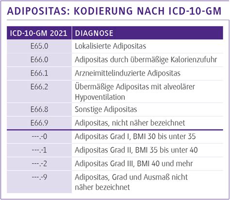 adipositas icd10